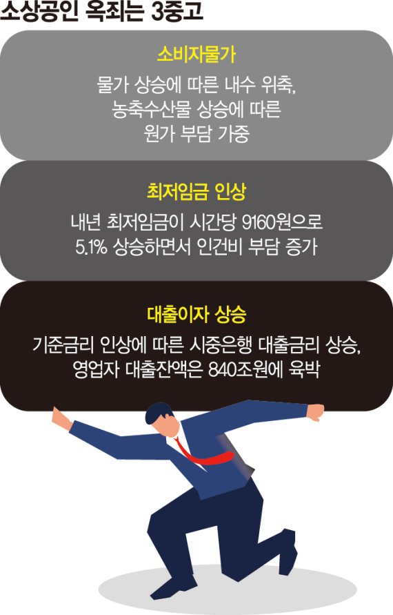 물가·임금·금리 ‘3苦’에 눌린 자영업자, 솟아날 구멍이 없다 [벼랑끝 자영업자]