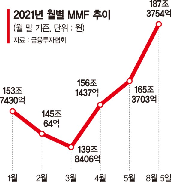 MMF 180조 돌파… 갈 길 잃은 돈 안전자산으로