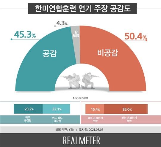 한미연합훈련 연기 주장 공감도 (사진 = 리얼미터 제공) *재판매 및 DB 금지 /사진=뉴시스