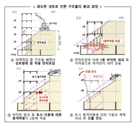 17명 사상 광주 건물 붕괴, 무리한 해체+과도한 성토+안전 미비 '복합적 人災'