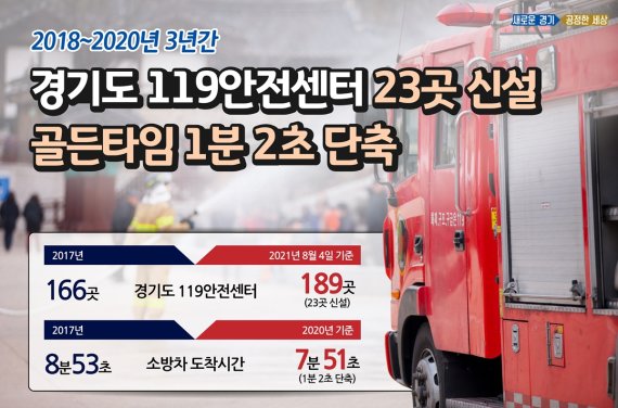 경기도, 민선7기 119안전센터 23곳 신설 '골든타임 1분 단축'