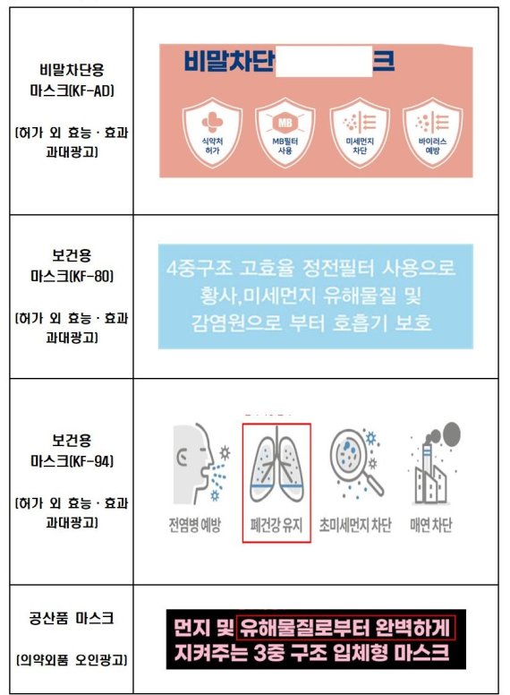 온라인서 마스크 과대광고·특허 허위표시 등 850여건 적발