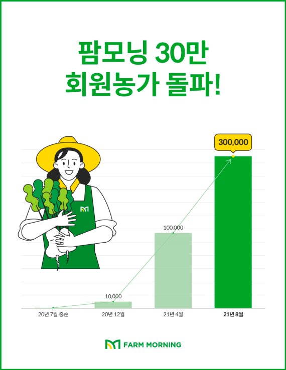 그린랩스, 팜모닝 30만 회원농가 달성 “국내 농가 3분의 1”