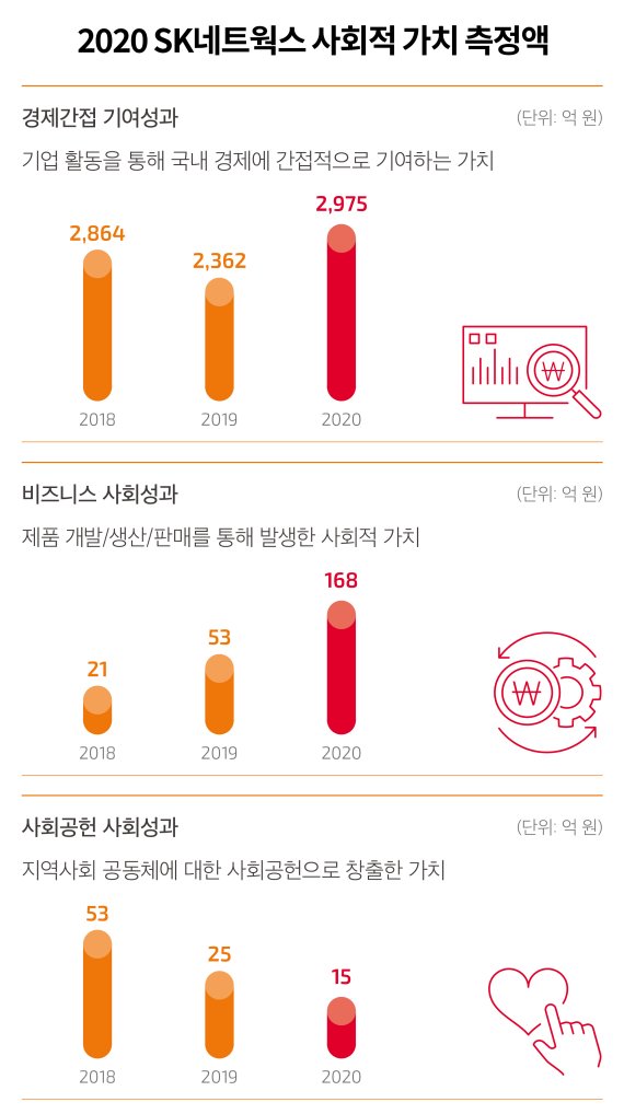 2020년 SK네트웍스 사회적 가치 측정 금액.(SK네트웍스 제공)