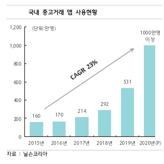 몸값 치솟은 중고거래 플랫폼…대기업, 협업·투자 눈독