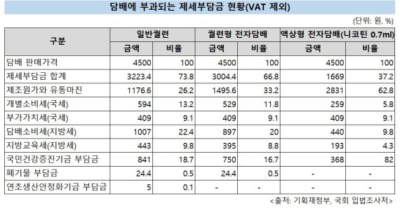 담배에 물가 반영? "부족한 세수, 담뱃세로 확보"