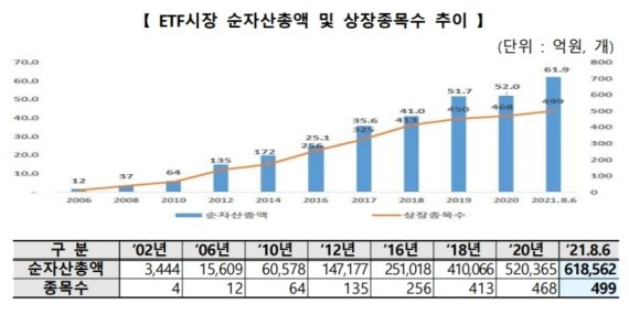 국내 ETF 시장 순자산총액 및 상장종목수 추이 / 사진=한국거래소 보도자료 갈무리