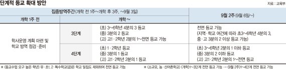 원격수업 길어지면서 학습 격차 커지자 학교밀집도 기준 완화해 등교학년 확대