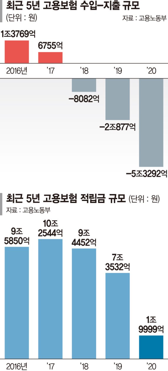 바닥 보이는 고용보험, 마이너스 눈앞… 2년만에 재인상 저울질 [고용보험료 오르나]