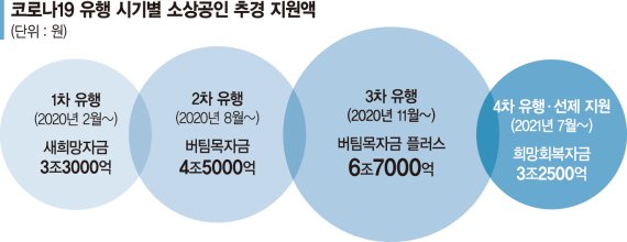 3차 추경 일단 선긋는 여야… 내년 본예산 확대에 무게