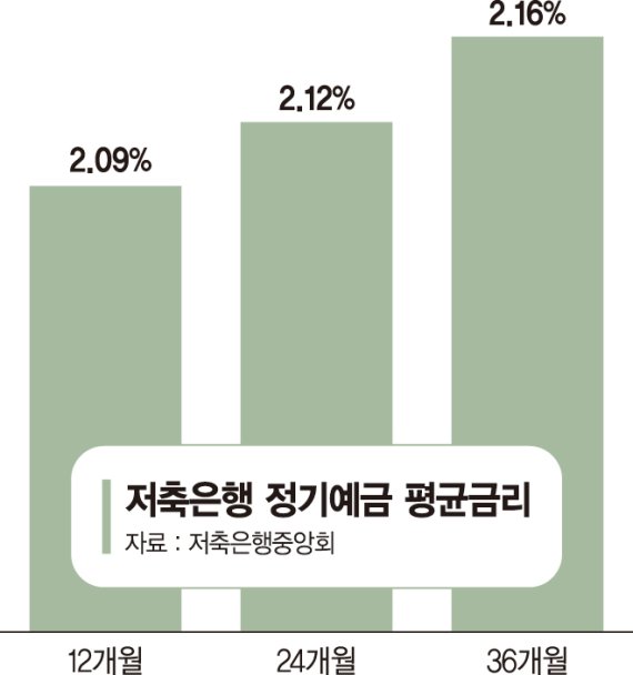 저축은행 선제적 예금금리 인상… 연 3%대 특판 나올까
