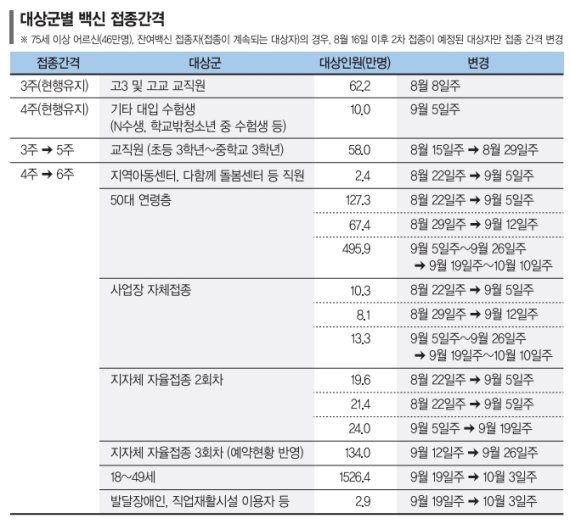 모더나 850만회분 중 절반도 못온다… 접종 간격 4주→6주 [백신 접종계획 차질]