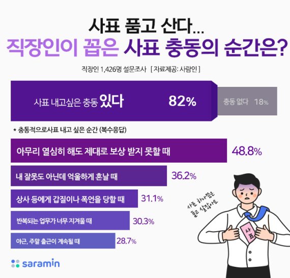 직장인 82% 사표 충동 느껴.."경제적 어려움 때문에 참아"