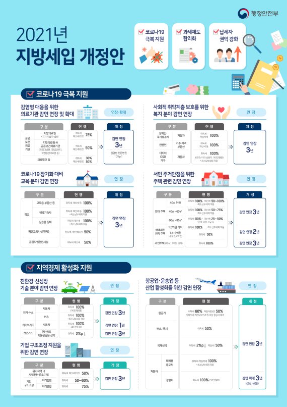 10일 행정안전부는 코로나19 극복과 지역경제 활성화를 위해 2021년 지방세입 관계법률 개정안을 오는 31일까지 입법예고한다고 밝혔다.<div id='ad_body3' class='mbad_bottom' ></div> 행안부 제공