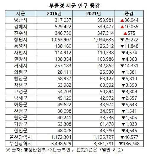 부울경 인구증가 최고 도시 양산시, 인구 증가 효과 누리는 새 아파트 분양 눈길