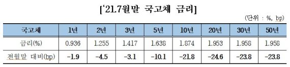 7월 국고채 금리 큰 폭 하락···"안전자산 선호 강화"