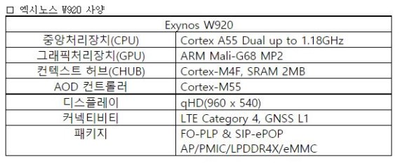 삼성전자, 업계 최초 5나노 웨어러블용 '엑시노스 W920' 선봬