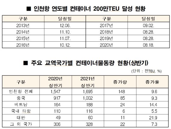 인천항 ‘컨’ 물동량 200만TEU 최단기간 돌파