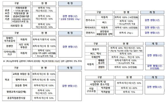 [세종=뉴시스] 코로나19 극복 및 지역경제 활성화 지원을 위한 지방세입 개정 사항. (자료= 행정안전부 제공) 2021.08.10.