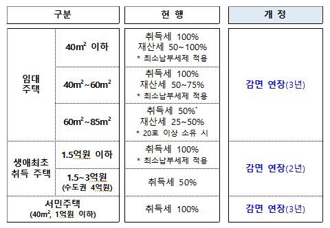 [세종=뉴시스] 서민 주거안정을 위한 주택 관련 감면 연장. (자료= 행정안전부 제공) 2021.08.10.
