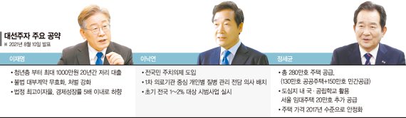 청년대출·국민주치의·공급폭탄… 與 빅3 정책 ‘승부수’