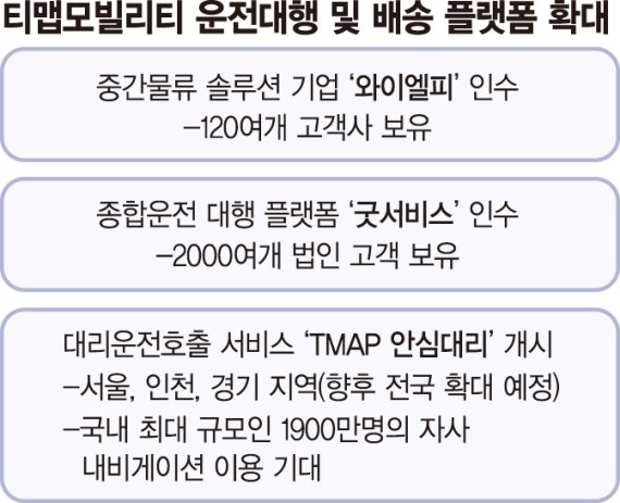 티맵, 운전대행플랫폼 인수… 카카오와 대리콜시장 선점 경쟁