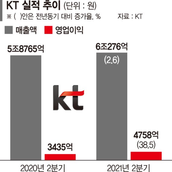 KT, 영업익 39% 증가 ‘깜짝 실적’… ‘디지코 전략’ 먹혔다