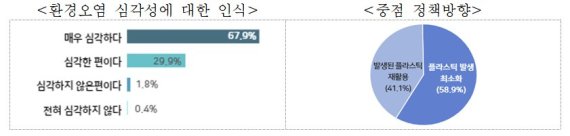 국민 97.8% "플라스틱 폐기물 환경오염 심각"