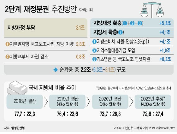 2023년까지 지방소비세 4조원 증액...내년부터 교부세 낙후지역 집중 지원