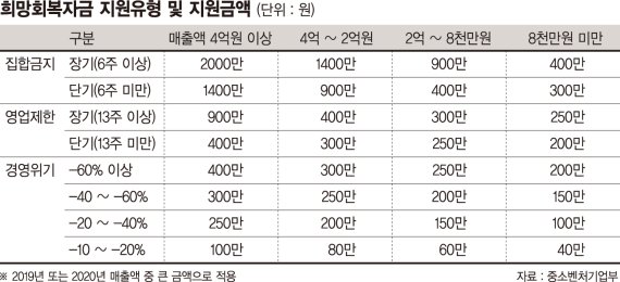 6주 집합금지 업종 2000만원…간이과세 사각지대도 없앴다 [4조2천억 풀리는 희망회복자금]