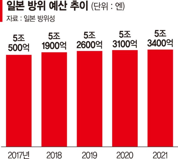 日 방위비 대폭 증액 추진…'GDP 1%'룰 깨나