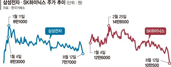 반도체 투톱 ‘연중 최저가’… 외국인 매도폭탄에 나란히 추락