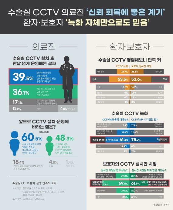 수술실 CCTV 설치해 보니…환자·보호자 80% '만족'