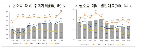 [2020년 주거실태 조사] 생애 최초 내집 마련 8개월 늘어 7년7개월.. 주거비 부담도 상승