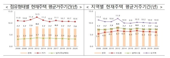 [2020년 주거실태 조사] 주택 한 곳에서 평균 7년6개월 산다