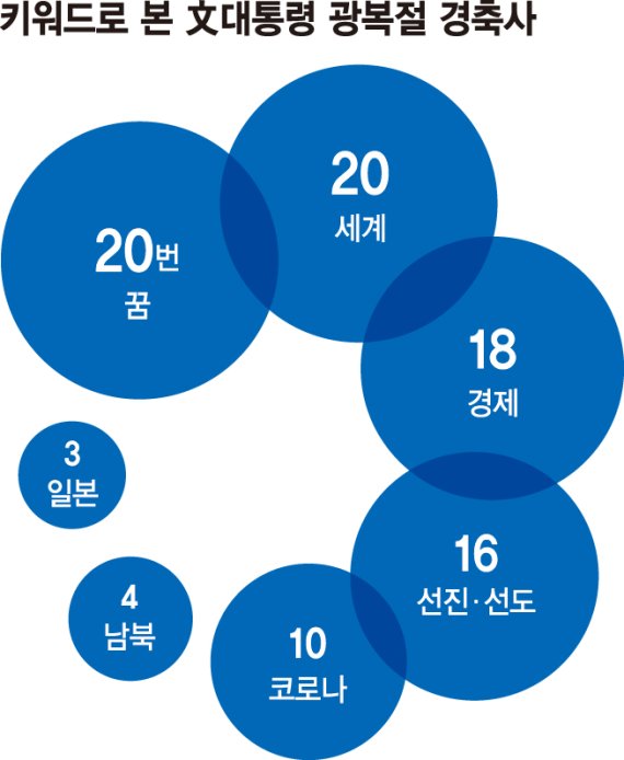 對日·對北메시지'새 제안' 없었다… 포용과 공존 강조 [文대통령, 마지막 광복절 경축사]