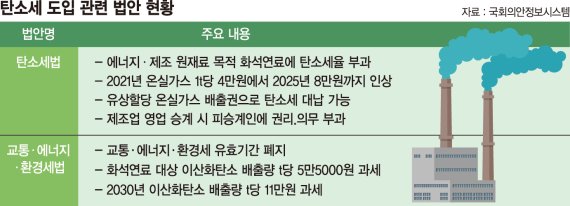 탄소세법 시동거는 정치권… 기업 '환경비용 리스크' 가중