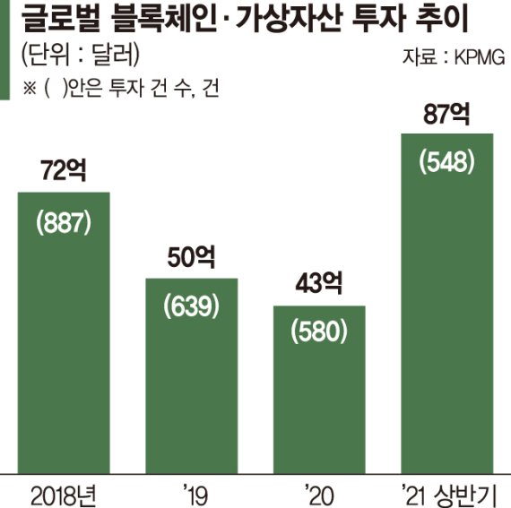 은행·VC·사모펀드도 ‘베팅’… 블록체인·가상자산 뛰어든 큰손