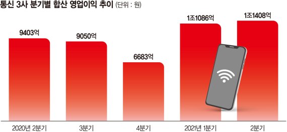 5G 대규모 투자 앞둔 통신3사 … 3분기 실적도 날까