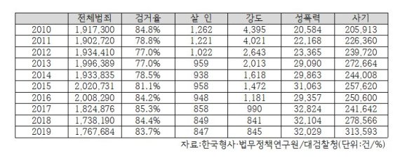 시대가 변하다보니… 살인·강도 줄고 성폭력·사기 늘었다