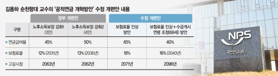 "적립기금 소진시기 최대한 늦춰 재정 안정시키는 게 급선무" [‘발등의 불’ 국민연금 개혁]