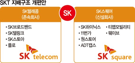 SKT 신설회사 SK스퀘어 11월 출범… 반도체·ICT 투자 집중