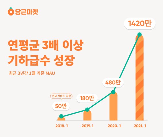 당근마켓 최근 3년 간 성장 그래프. 당근마켓 제공