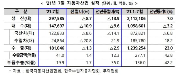 7월 자동차산업 실적. 자료:산업통상자원부