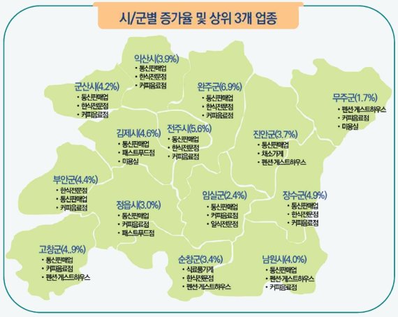 전북지역 생활업종 시·군별 증가율과 상위 업종. /사진=전북연구원