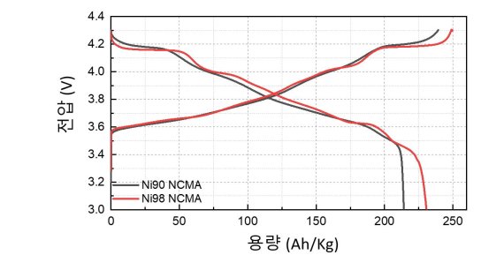 에스엠랩, 용량 16% 늘린 양극재 개발..전기차 배터리 가격하락 기대