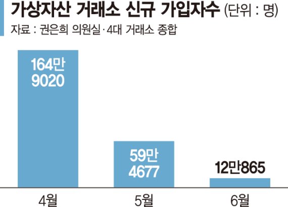 한국 '가상자산 갈라파고스' 되나… 해외거래소 탈출에 逆김프까지