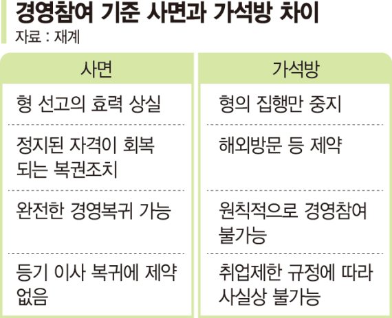 az-news-ai.blogspot.com - "취업제한 풀고 등기임원 복귀 시켜 