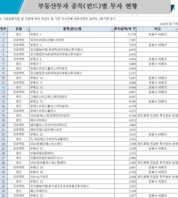 [fn마켓워치]국민연금, 부동산 투자 29兆 넘었다