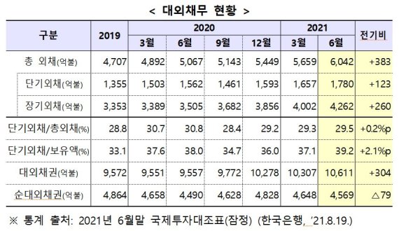 2분기 대외채무 6042억달러 '사상최대'…"외채건전성 양호"